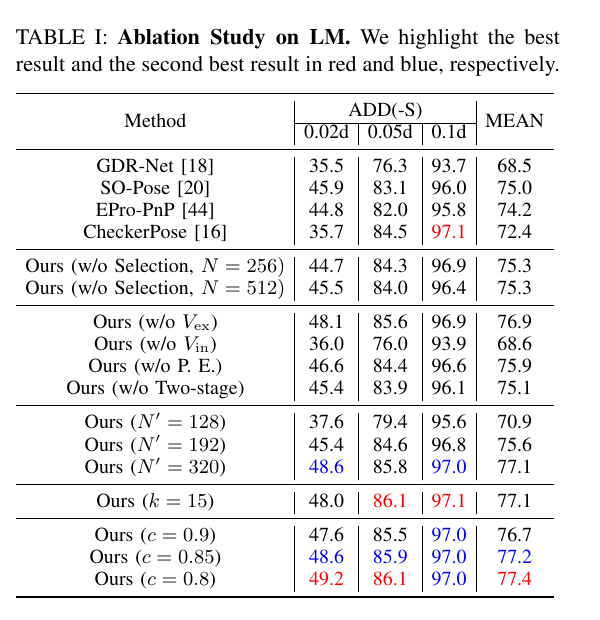 VAPO LINEMOD visibility-selection and training ablations