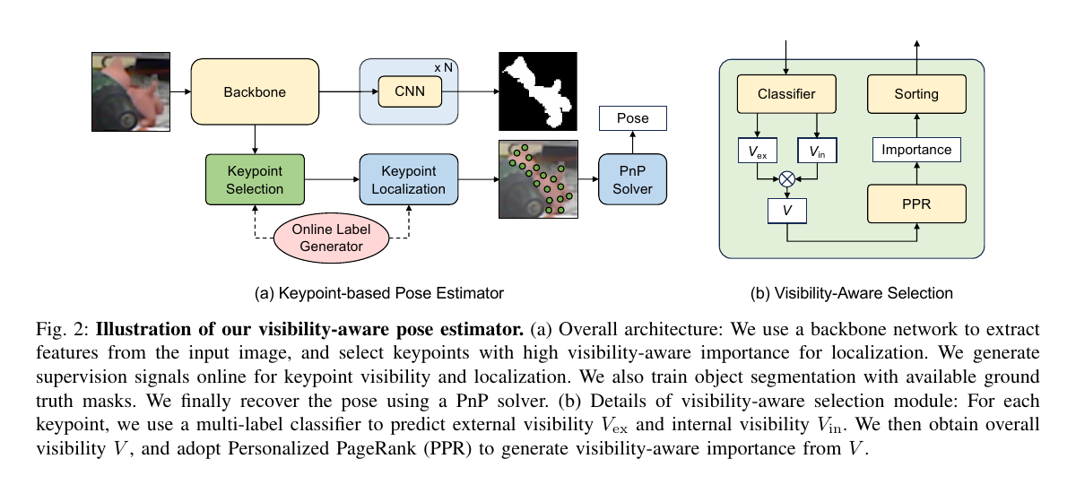 VAPO visibility-aware keypoint selection and PnP pose-estimation pipeline