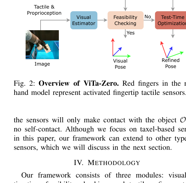 ViTa-Zero Figure 2：视觉初值、可行性检测和测试时优化