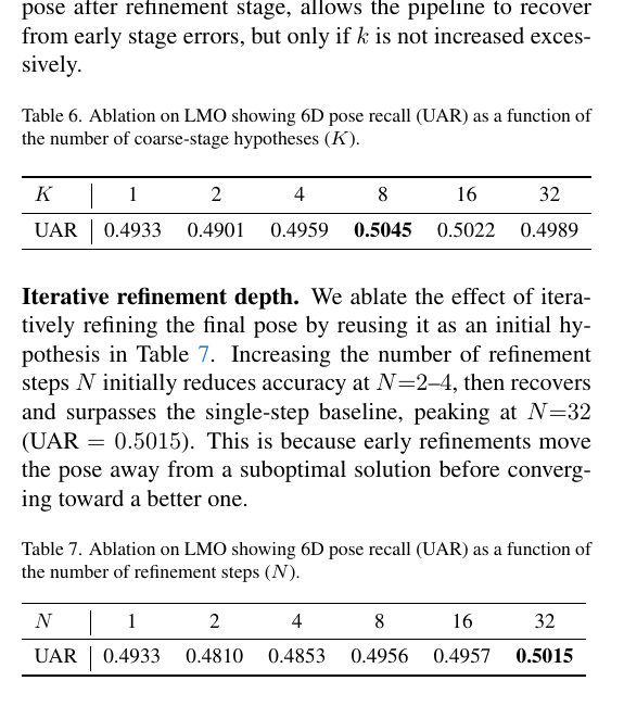 原论文 Tables 6 和 7：粗阶段 hypothesis 数和迭代细化深度对 LMO UAR 的影响