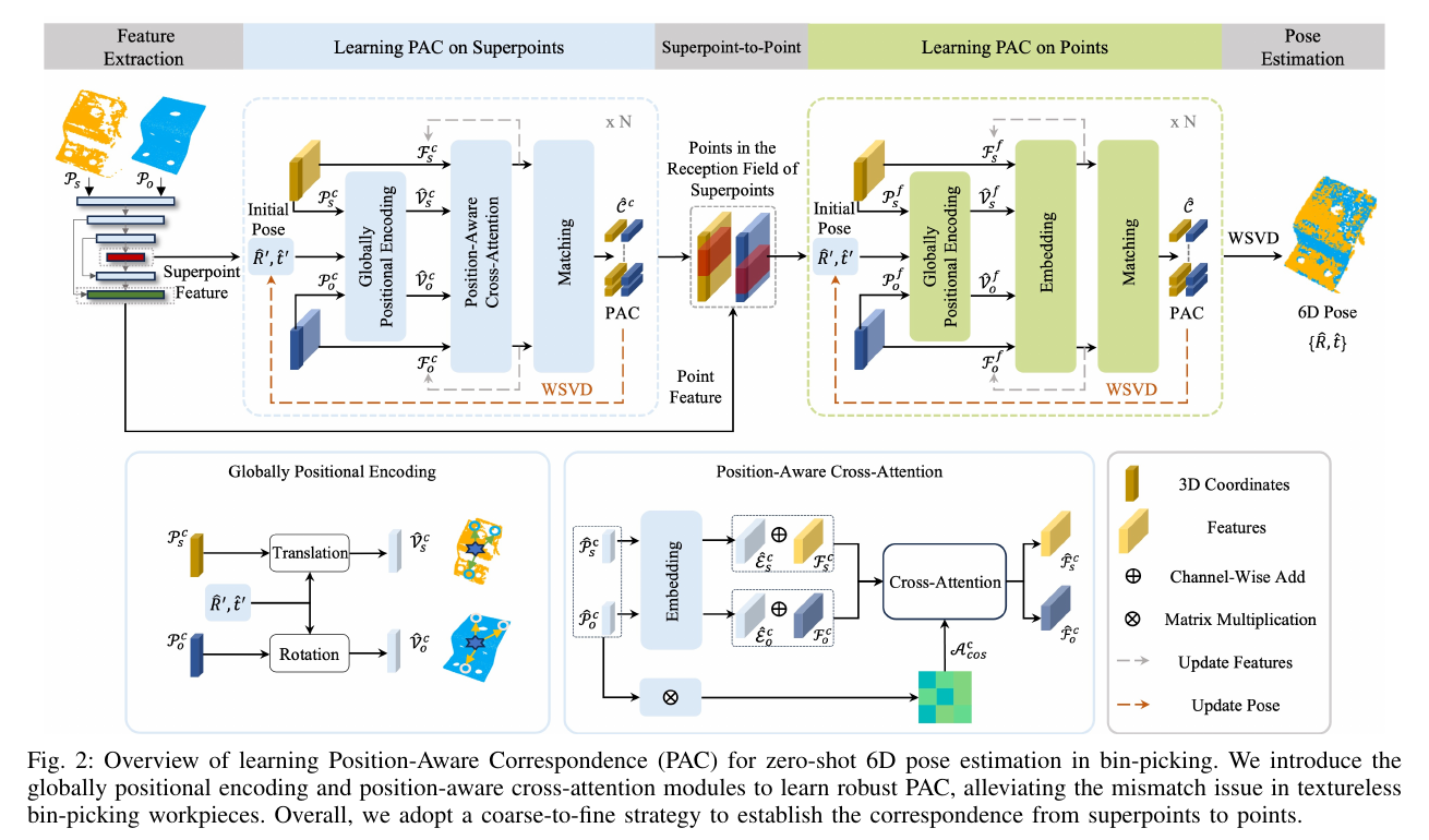 ZeroBP Figure 2：Position-Aware Correspondence 与 coarse-to-fine pipeline