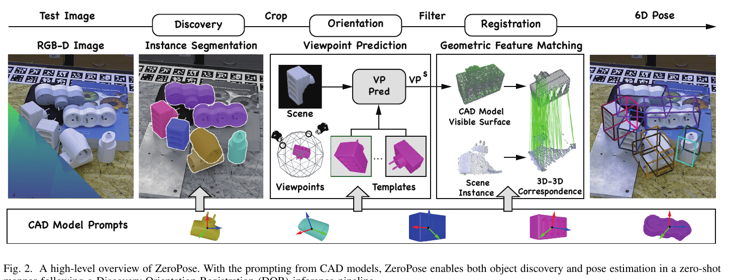 ZeroPose Figure 2: Discovery Orientation Registration overview