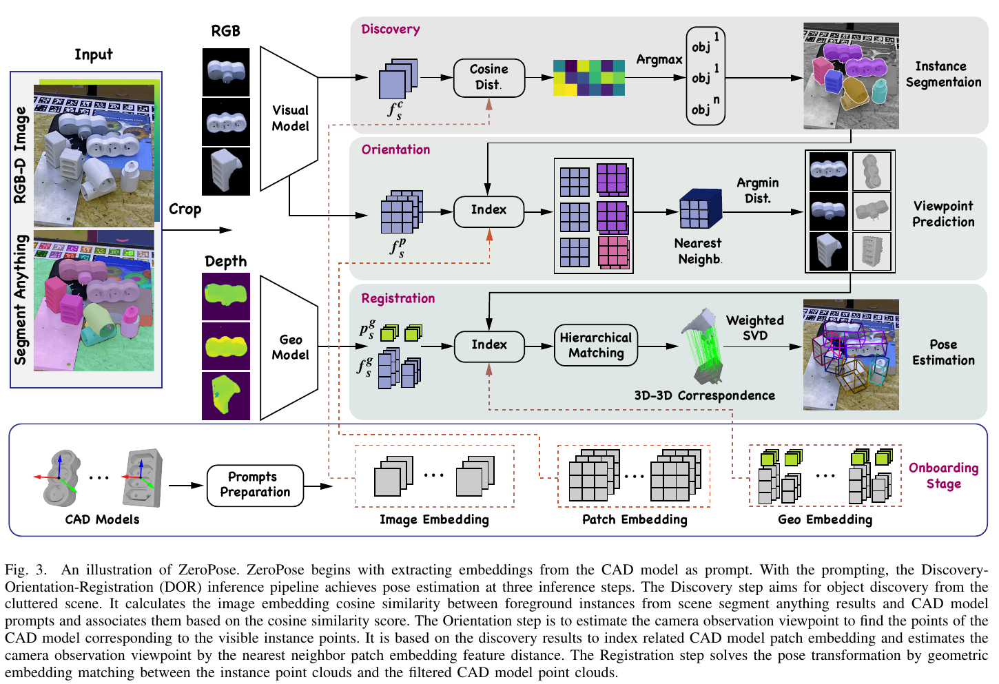 ZeroPose Figure 3: detailed DOR pipeline and cached prompts