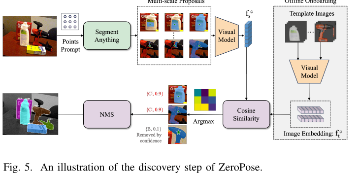 ZeroPose Figure 5: FastSAM proposals and CAD association