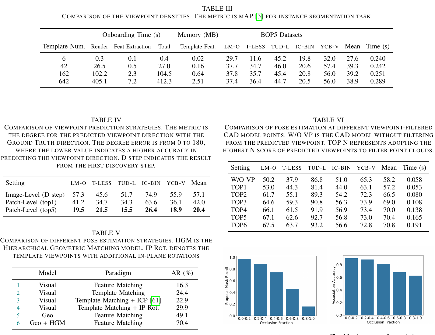 ZeroPose Tables 3 to 6: view density, orientation and registration ablations