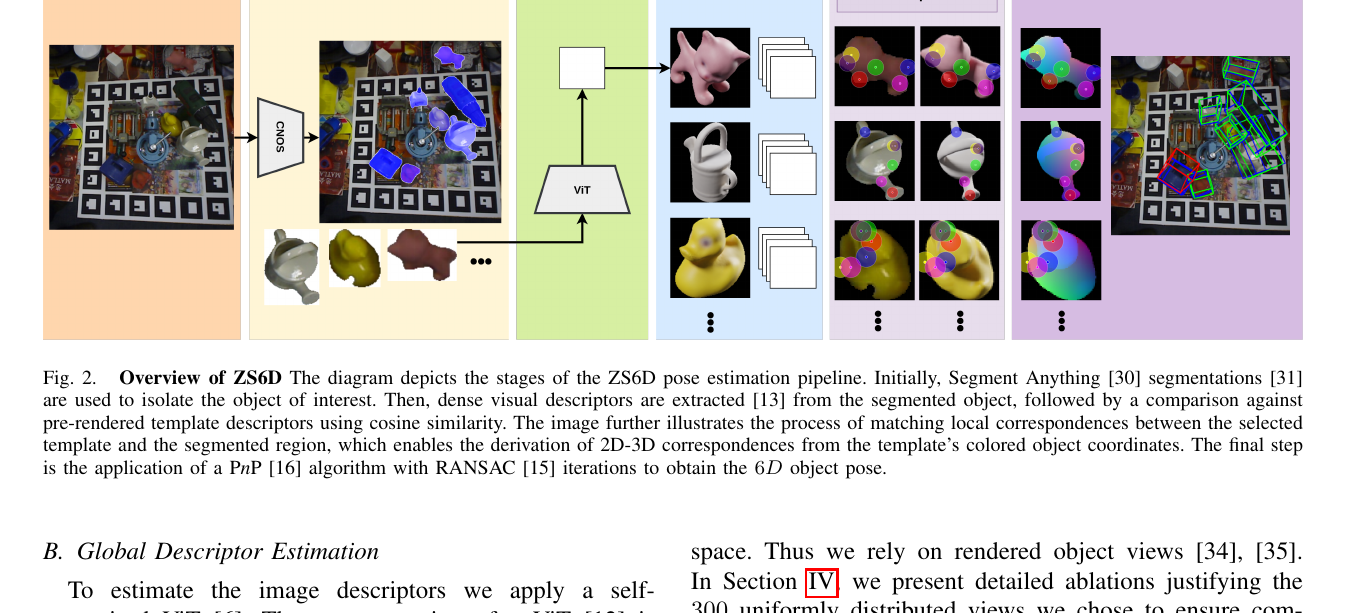 ZS6D Figure 2：模板检索、局部对应与 PnP pipeline